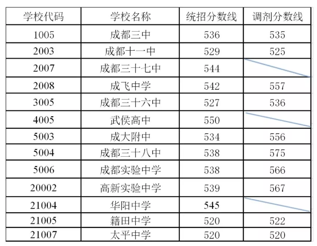 剛剛！成都普通高中錄取分?jǐn)?shù)線出爐！
