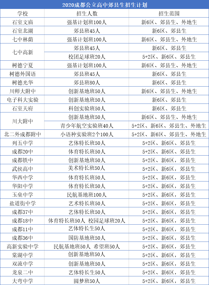 外地生和郊縣生能報考成都主城區(qū)的哪些高中？
