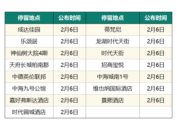猛降！成都新增0，四川6！公布確診病例活動軌跡！