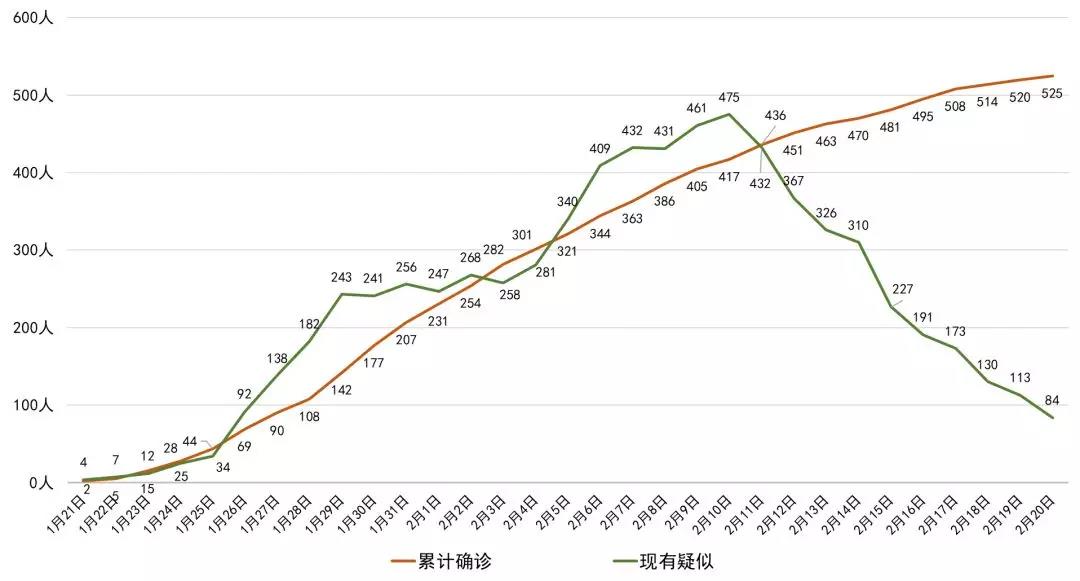 最新！四川新增確診病例5例 累計525例，全國累計確診75465例