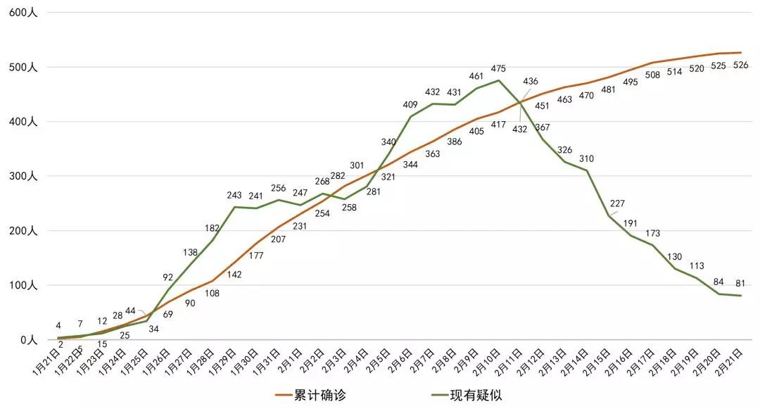 成都新增0，四川新增僅1例！