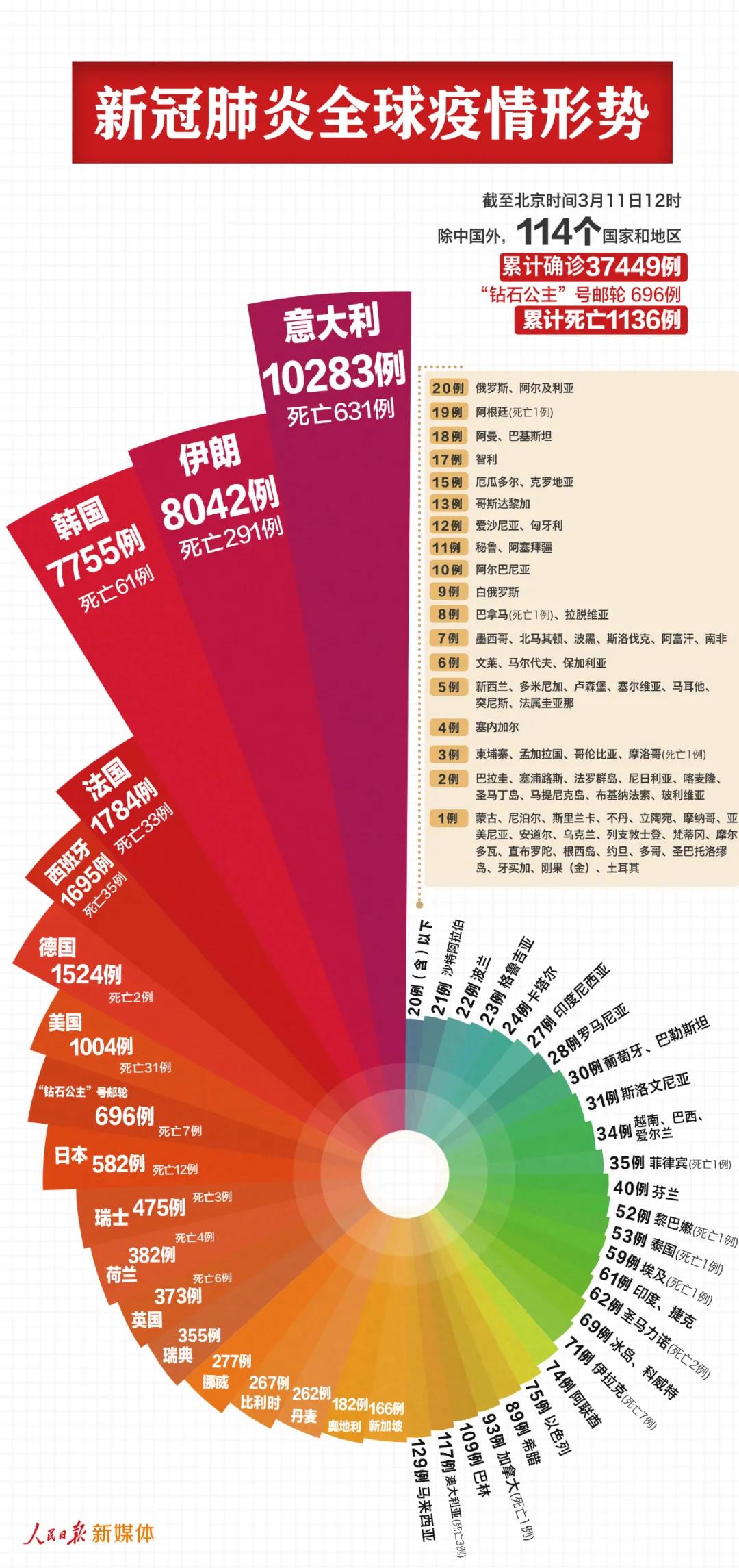 最新！中國以外38145例，意大利過萬