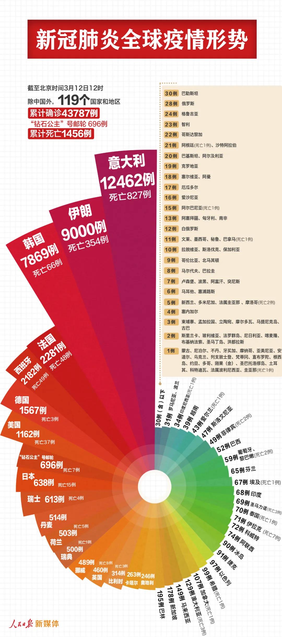 最新！中國(guó)以外44483例，7個(gè)國(guó)家過(guò)千