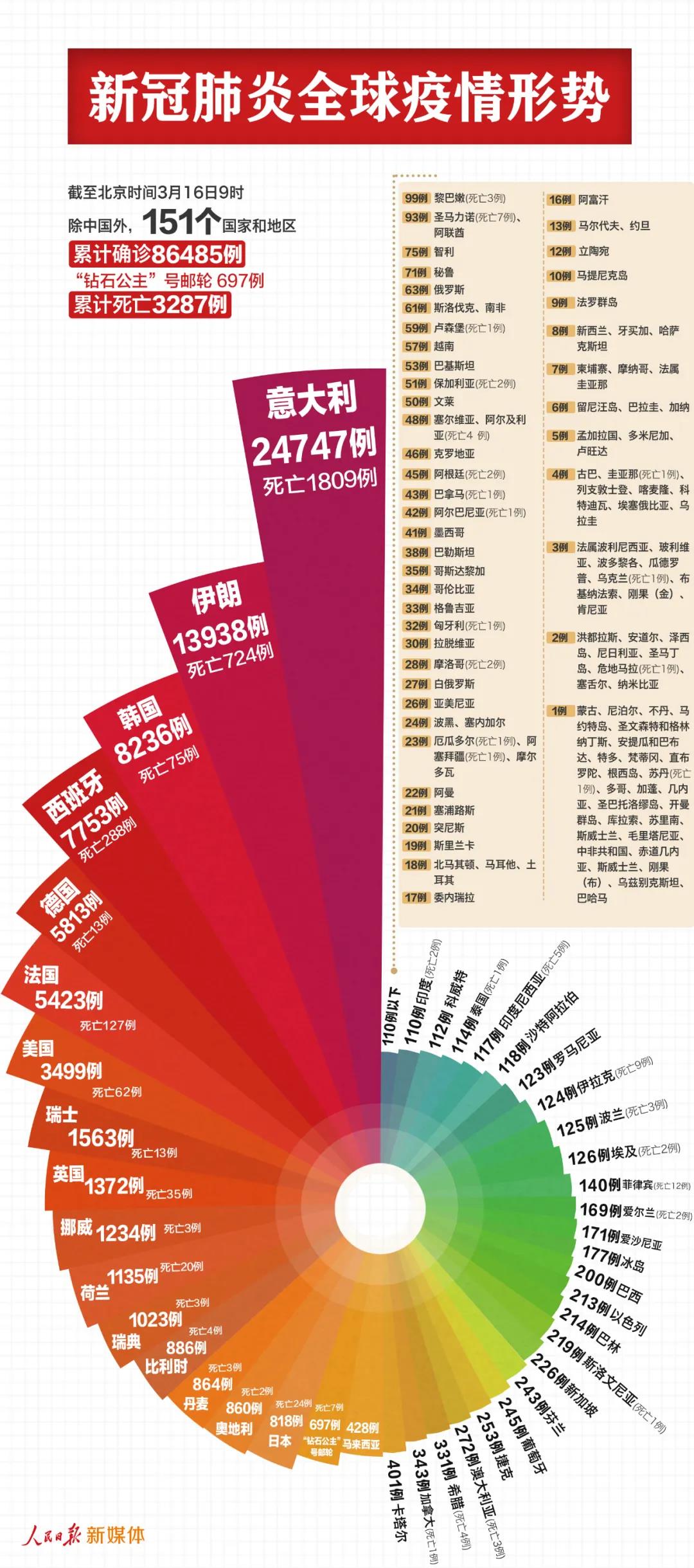 中國以外87182例，反超了！