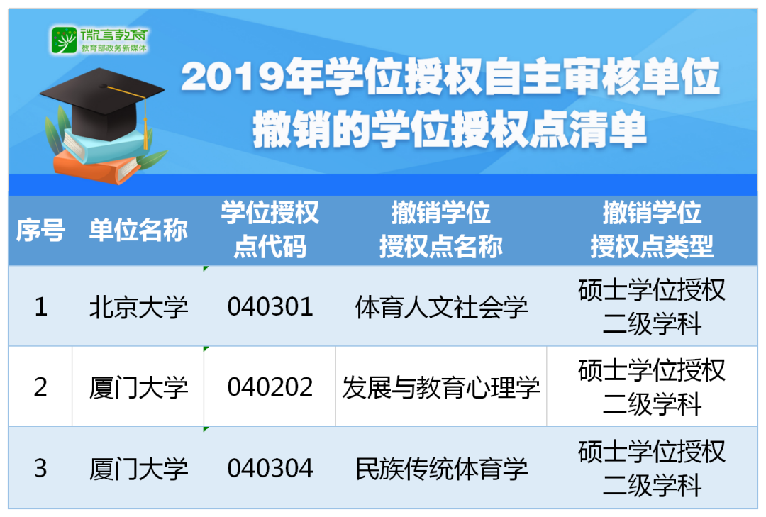重磅！2019年學(xué)位授權(quán)自主審核單位撤銷(xiāo)和增列的學(xué)位授權(quán)點(diǎn)名單公布