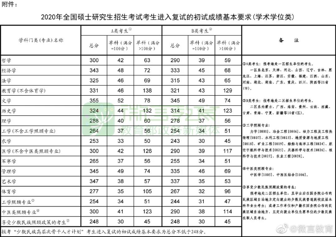 2020年考研國家線公布！