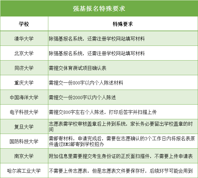 最后兩天！2020強基報名系統(tǒng)即將關(guān)閉！這幾件事不做好，報名作廢！
