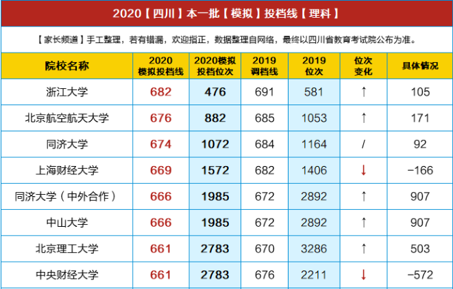 重磅！川大理638/文600，電子科大理659/文586，交大理621/文579…2020四川高考文/理本一批模擬投檔線出爐！