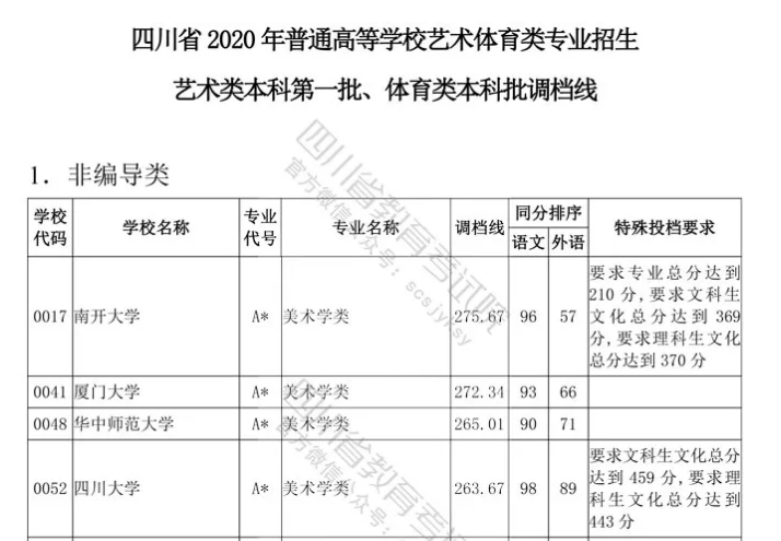 四川云招考 | 四川省2020年普通高等學(xué)校藝術(shù)體育類專業(yè)招生藝術(shù)類本科第一批、體育類本科批調(diào)檔線出爐！