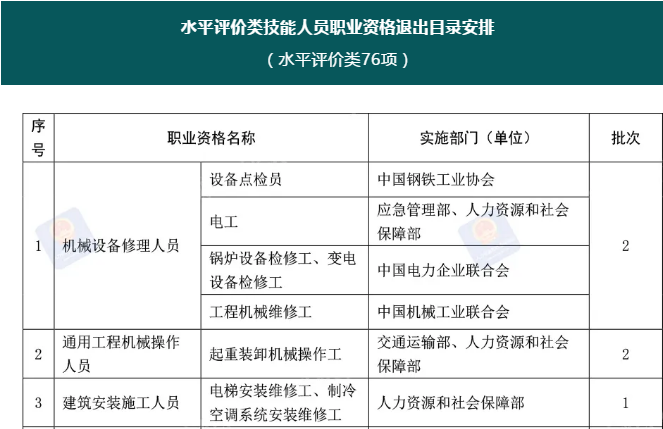 注意！這76項(xiàng)職業(yè)資格今年將分步取消！后續(xù)這樣做