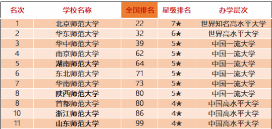 這些師范類院校排名全國前十！有你喜歡的嗎？附2020中國師范類大學(xué)排名