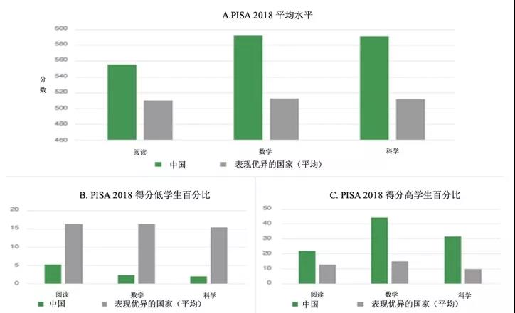 為什么中國在PISA中成績優(yōu)異？權(quán)威報告顯示： 中國成績的取得是高質(zhì)量教育體系長期支持的結(jié)果