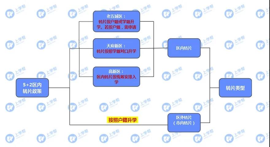 學(xué)籍在青五戶籍在青四？各區(qū)跨片小升初該怎么做？