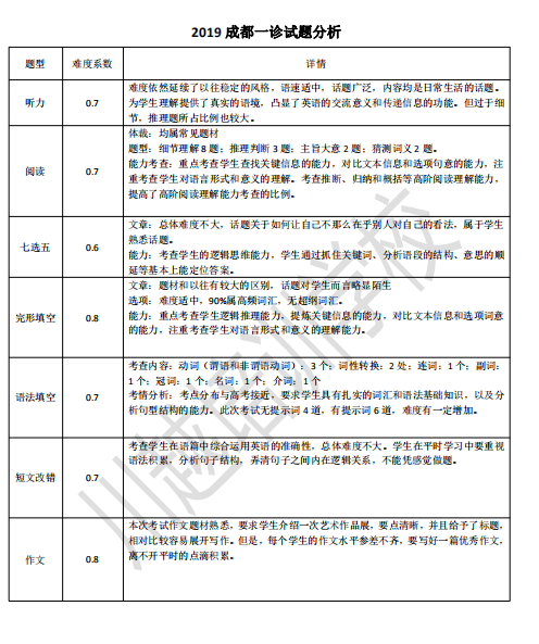 剛剛！成都高三“一診”結(jié)束，全科考試試卷分析新鮮出爐！速度領(lǐng)??！