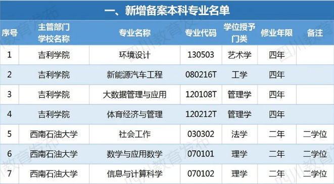 四川新增備案本科專業(yè)110個！這些專業(yè)被撤銷！有你專業(yè)嗎？